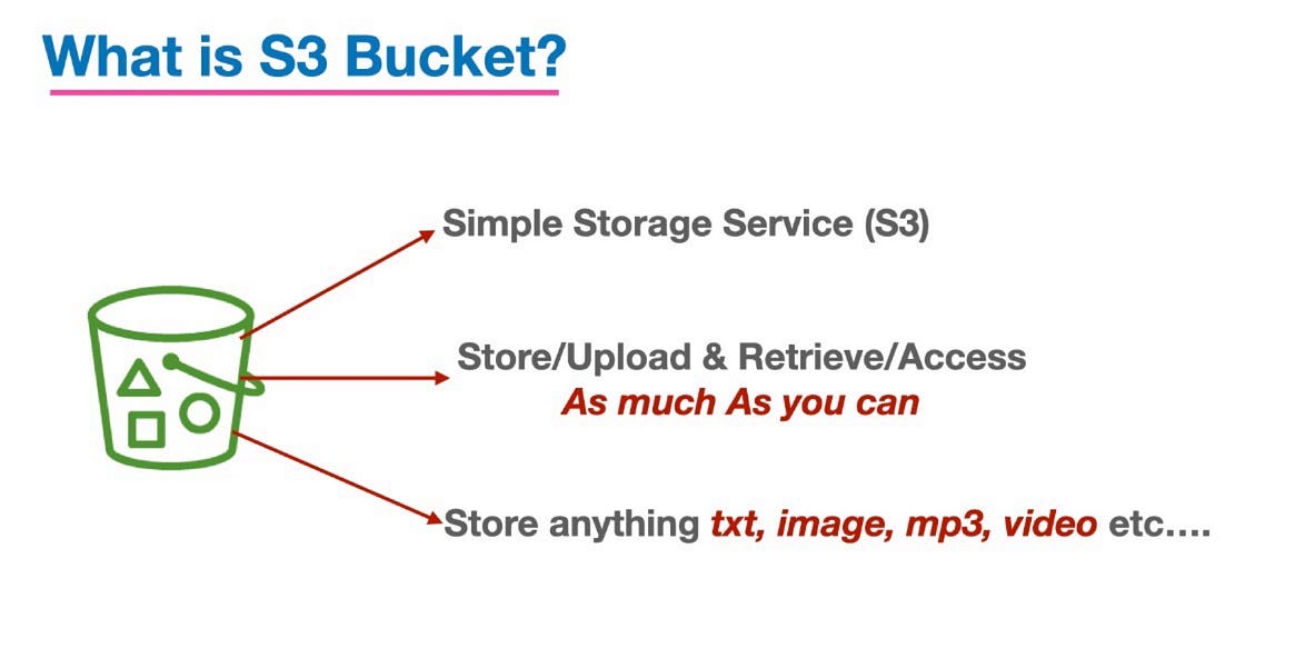 AWS S3 (Amazon Simple Storage Service)