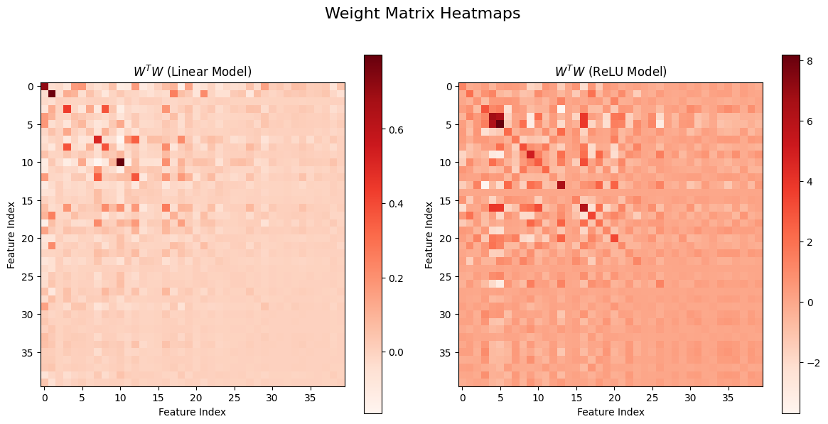 Superposition: What Makes it Difficult to Explain Neural Network