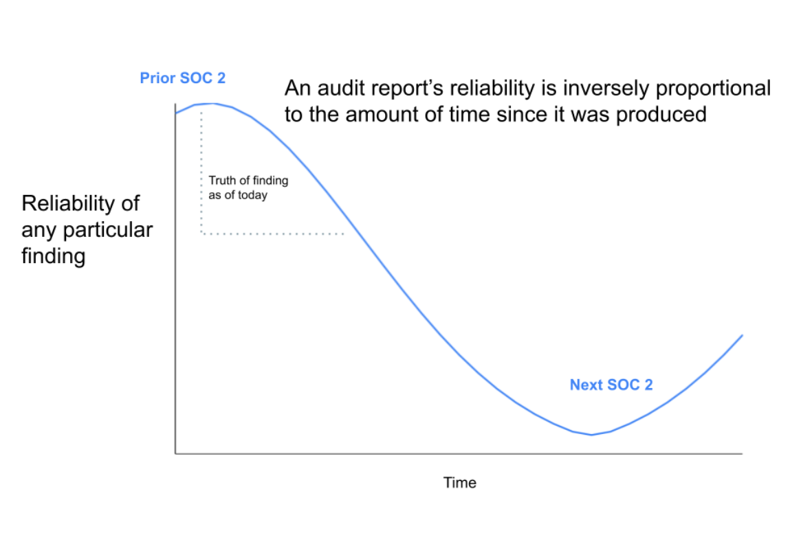 Assurance has a Shelf Life in Technology Audits by Austin Ogilvie