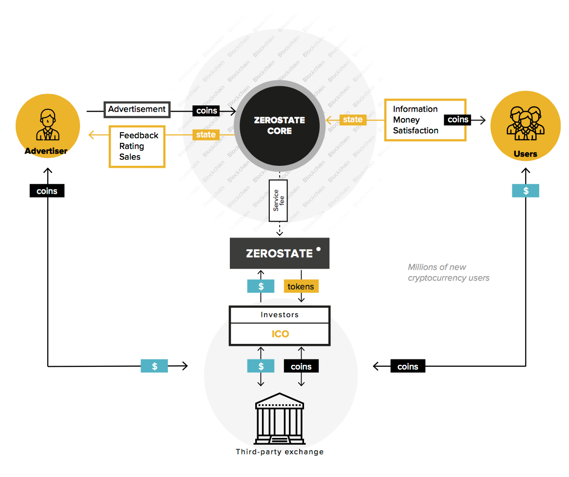 ZEROSTATE: Emotional intelligence powered by blockchain | by Raghvendra ...