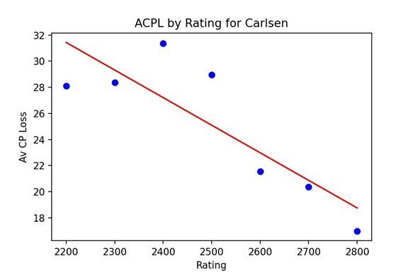 Statistical Inferences of a Chess Player, by Jatin Madan