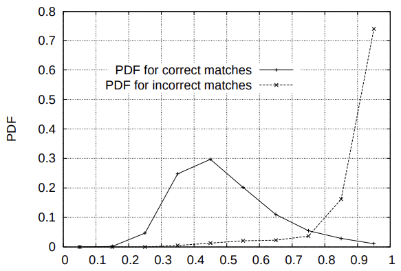 Probability Density Function (PDF) vs Closest neighbor distance ratio.