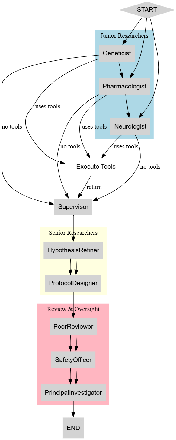 Multi-agentic Graph Structure (Created by Fareed Khan)