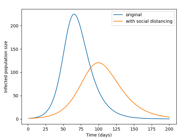 Simulating Complex Systems with Python: How Does COVID Spread?