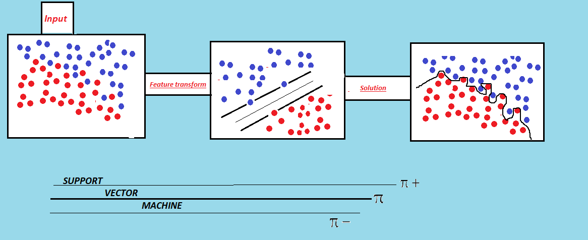 Basics of SVM for Classification. | by Vibhuti Siddhpura | Medium
