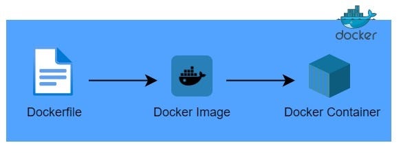 Quickstart : Docker with MySQL Container | by Chintan Tikekar | Medium