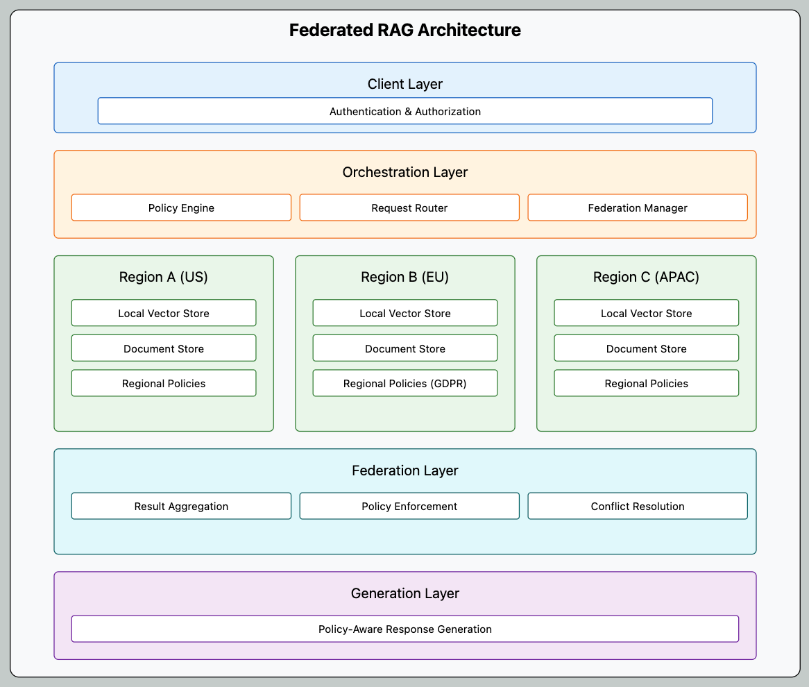 A Complete Guide to Implementing Federated RAG | by Gaurav Nigam ...