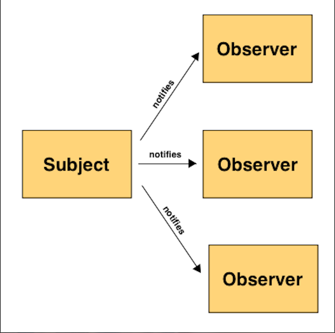 Java: Why Observer Design Pattern is Important | by Skilled Coder ...