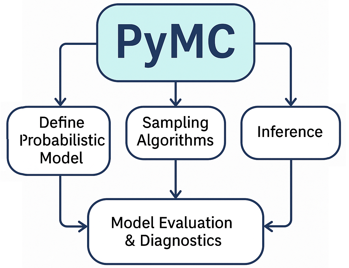 Model Uncertainty with Confidence: Exploring the Power of PyMC | by ...
