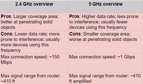 5 GHz vs 2.4 GHz wireless frequencies | by Aman Khandelwal | Medium