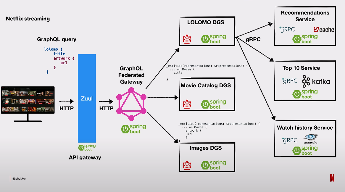 Inside Netflix’s Java Machine: GraphQL, ZGC, and the Art of Streaming ...