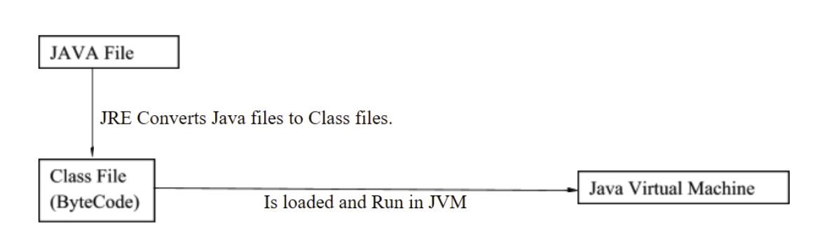 Behind the Scene of Java. JVM, JRE and JDK/ Memory Allocation… | by Erick  Villeda | Medium
