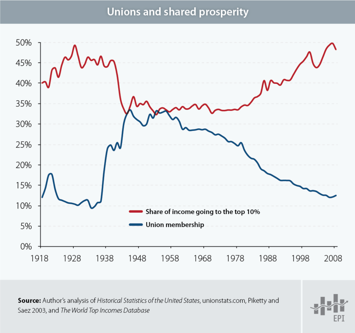 Labor unions, not manufacturing jobs, built the middle class