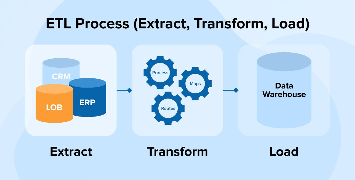 ETL Process: Extracting data from web and storing it in the database ...