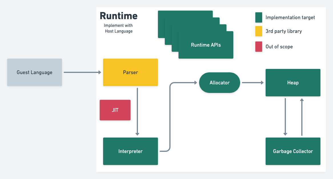 Implement your own runtime system | by Paipo Tang | Medium