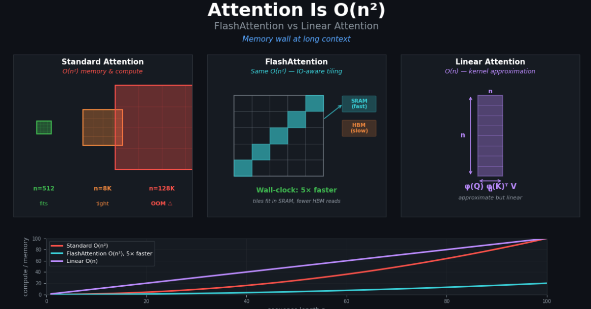 Attention Is O(n²): FlashAttention vs Linear Attention