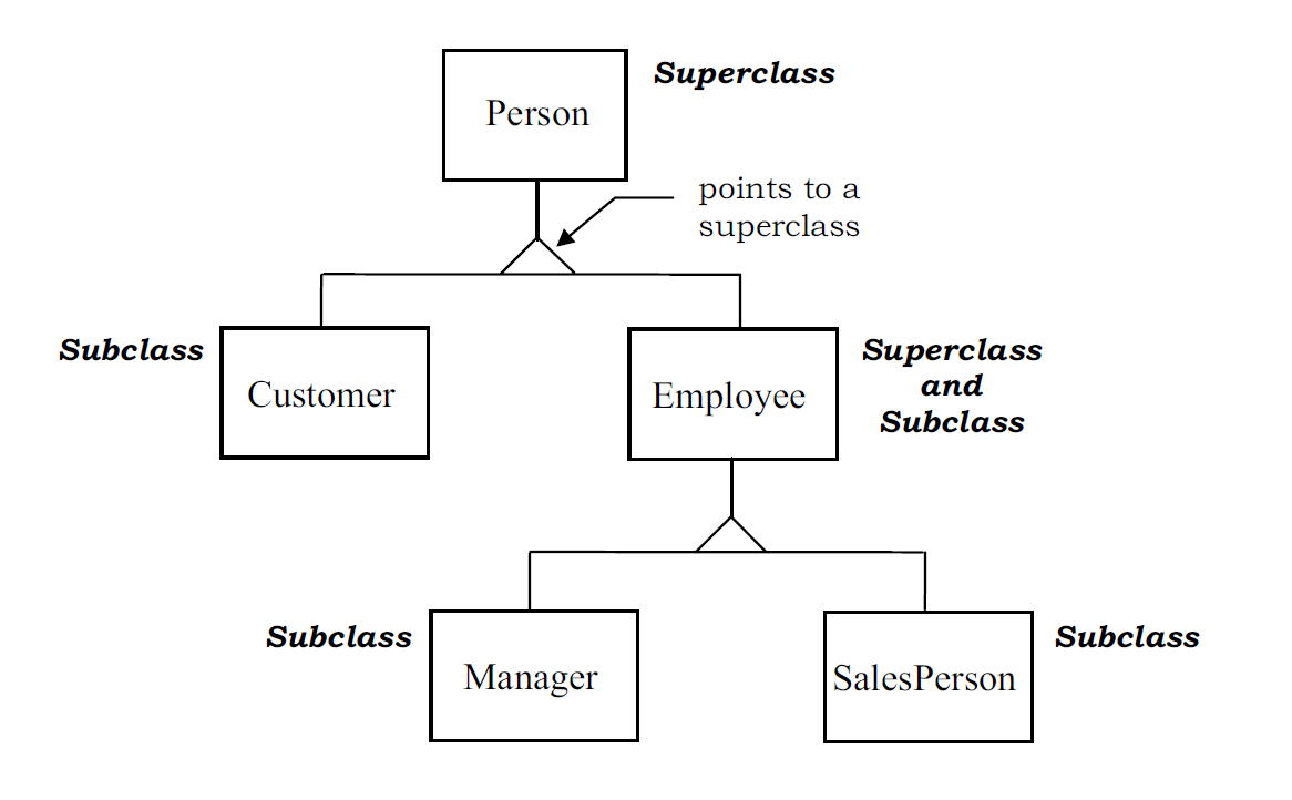 Java — Class Hierarchy. Basics of Java —Part V | by Binayak Basu | Medium