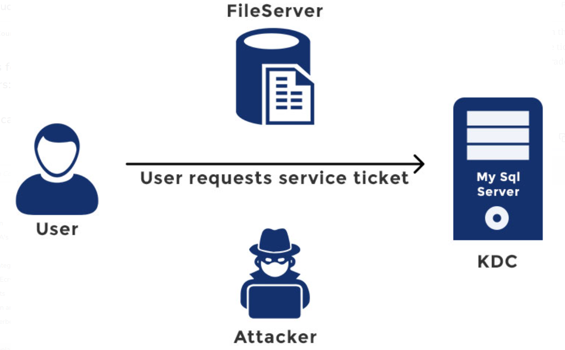Kerberos Replay Attack. This lesson discusses the replay attack… by