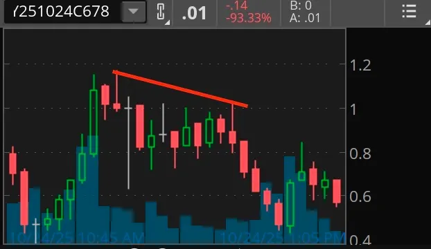 Bearish Example 1 (A): 10/24/25 678C