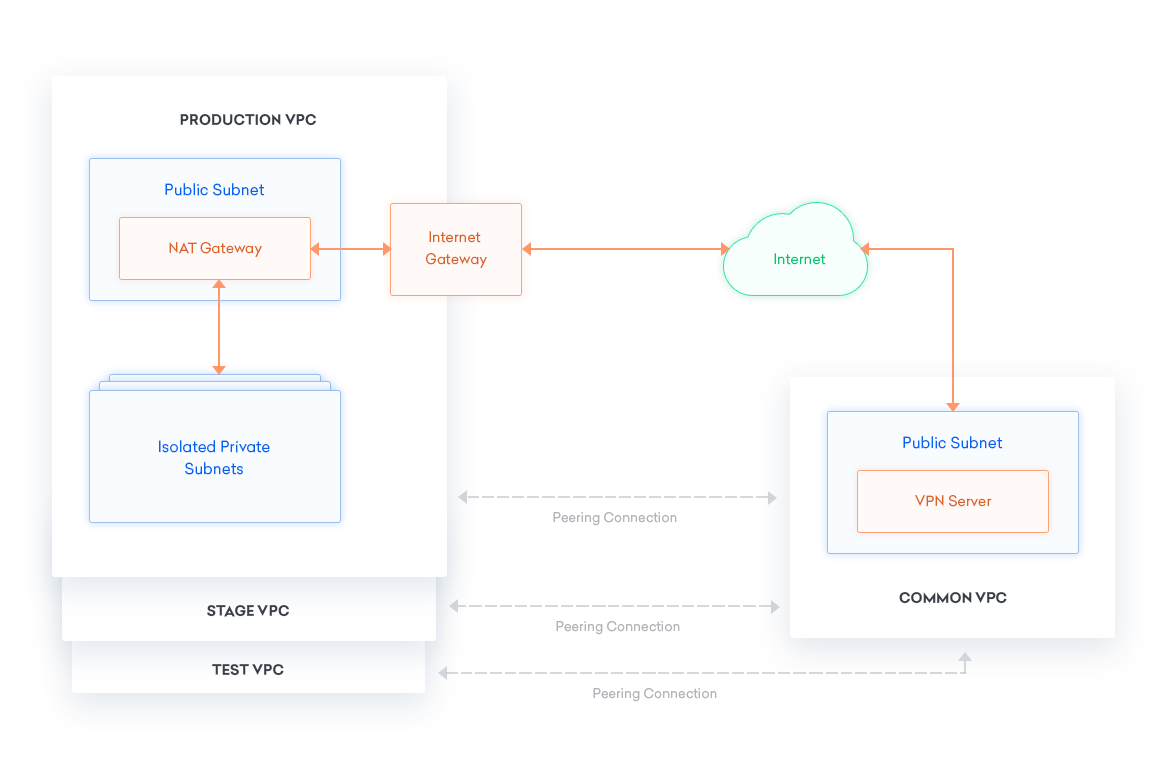 On Setting Up Our AWS VPC. By Ashish Dubey by Blinkit Tech Blog Lambda by Blinkit