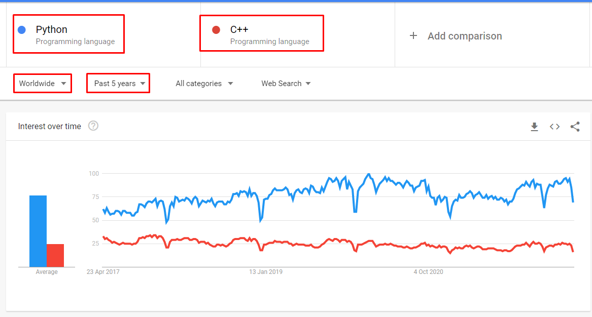 Python vs C++: Key Difference Between Them | by Gurpreet Kumar | Medium