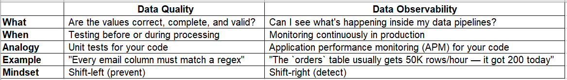 Data Quality Is Not Optional: A Practical Guide to Observability in 2026 — Part 1