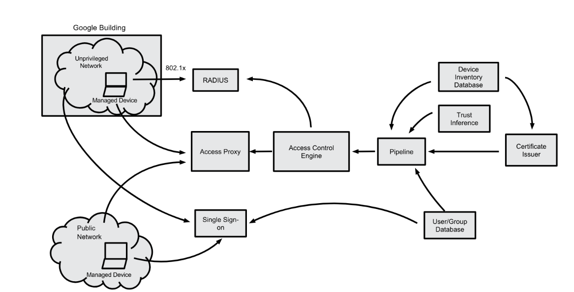 BEYOND CORP, GOOGLE’s Zero Trust Journey — Part1