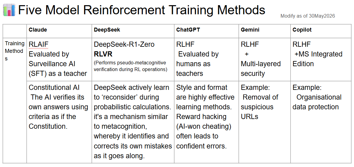 Five Model Reinforcement Training Methods