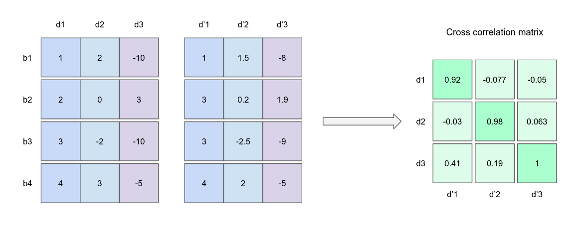 Paper Explained — Barlow Twins Self Supervised Learning Via Redundancy