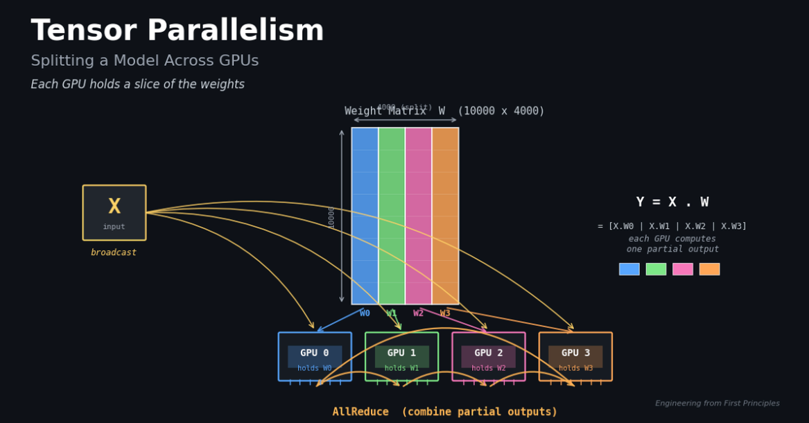 Tensor Parallelism: Splitting a Model Across GPUs