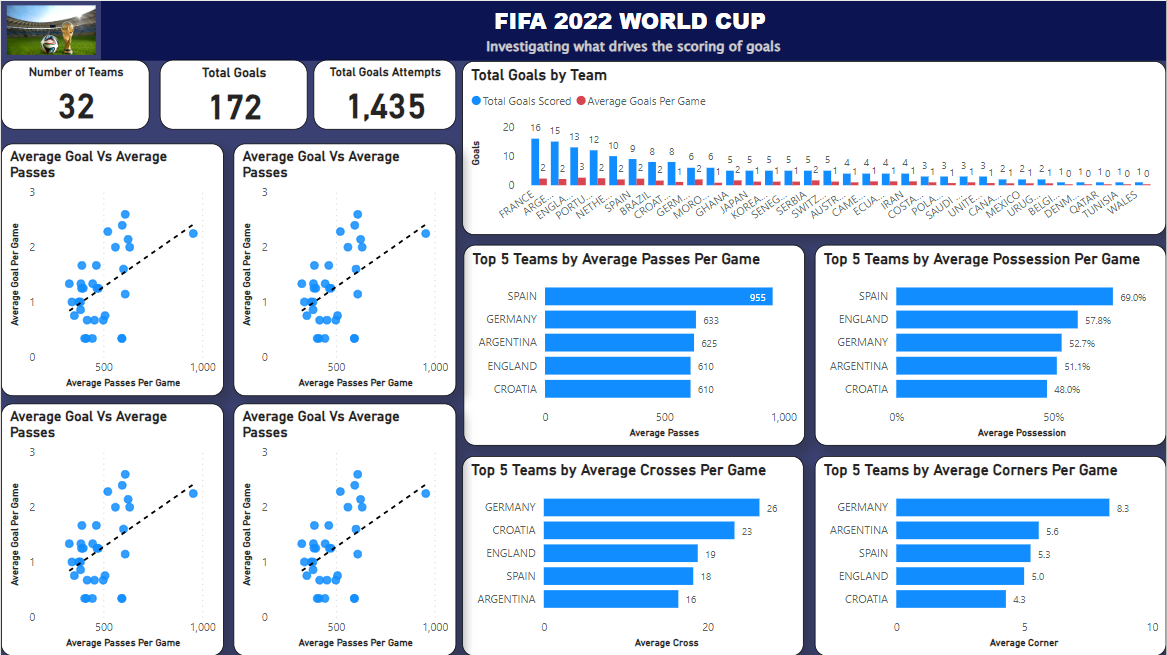 Interactive Dashboard for FIFA World Cup 2022 - Tableau