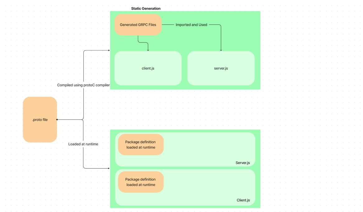 Get going with GRPC and Node.js | Part-1 | by Aryaman Sharma | Medium