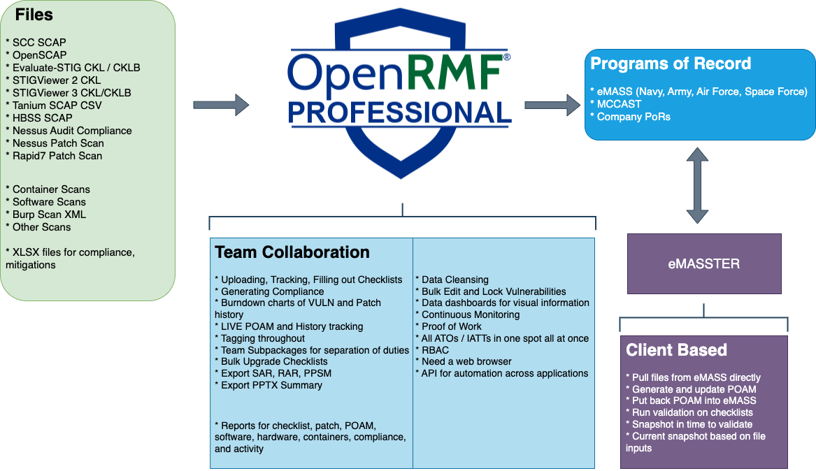 Where OpenRMF Professional Fits in the Larger US Federal Gov’t Cyber Compliance Ecosystem