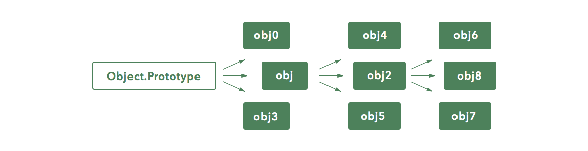 Exploring JavaScript Object Prototype and Prototypical Inheritance