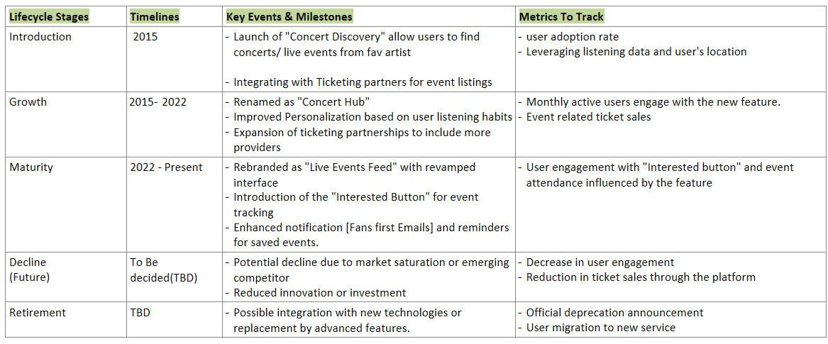 The Product Journey of Spotify’s Live Events Feed: From Concept to Concerts