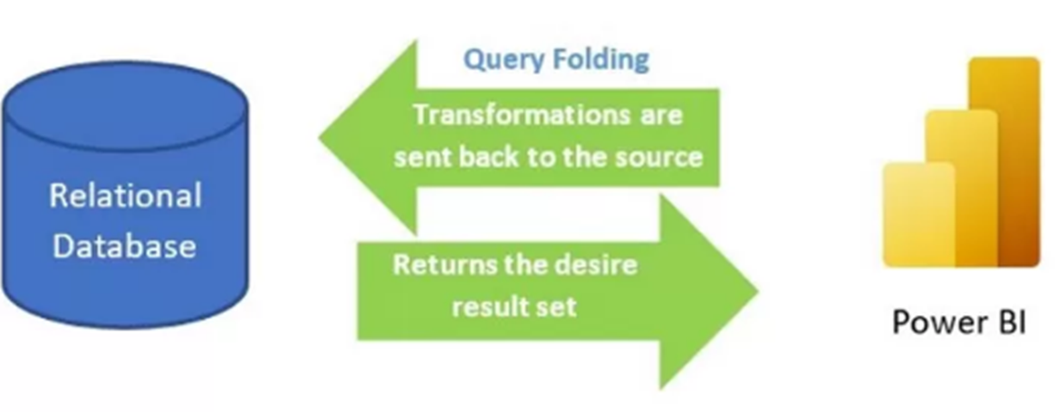 Query Folding in Power BI. One time I was giving Interview for… | by ...