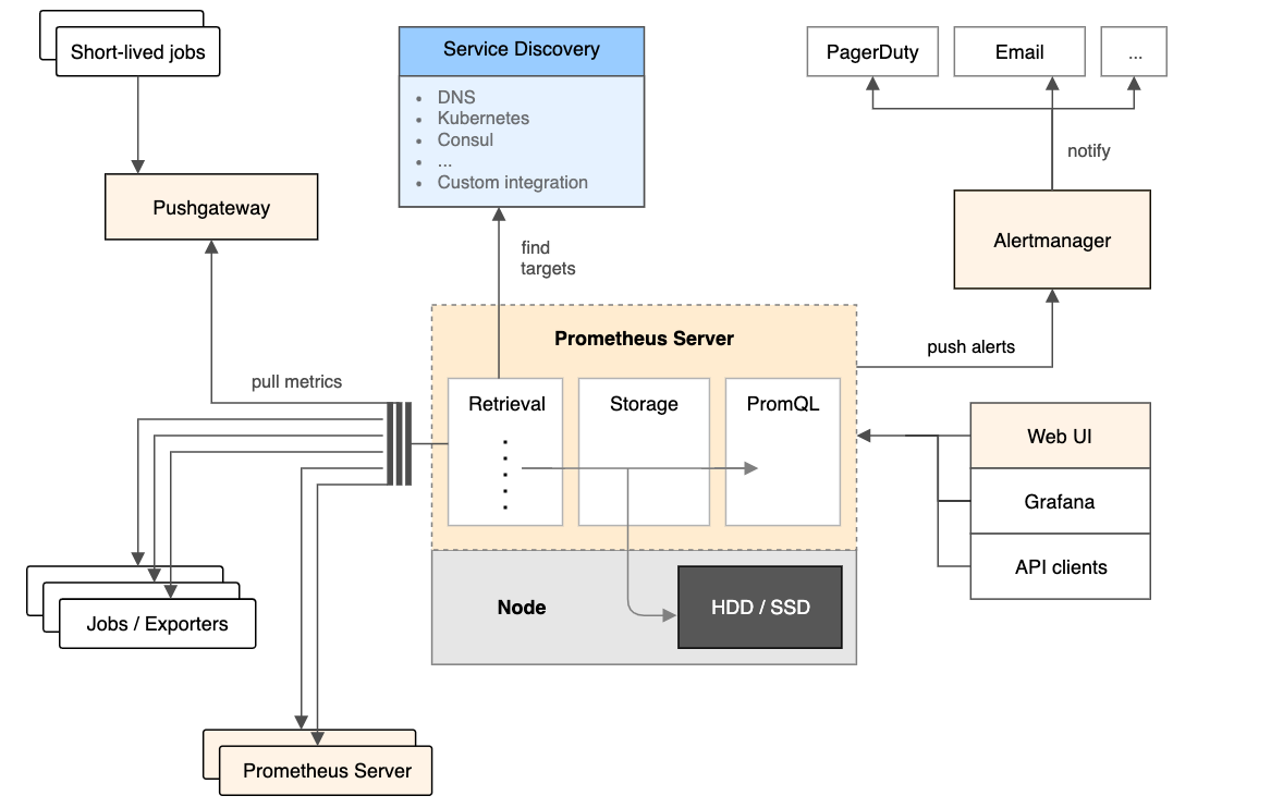 Introducing Prometheus with Grafana: Metrics Collection and