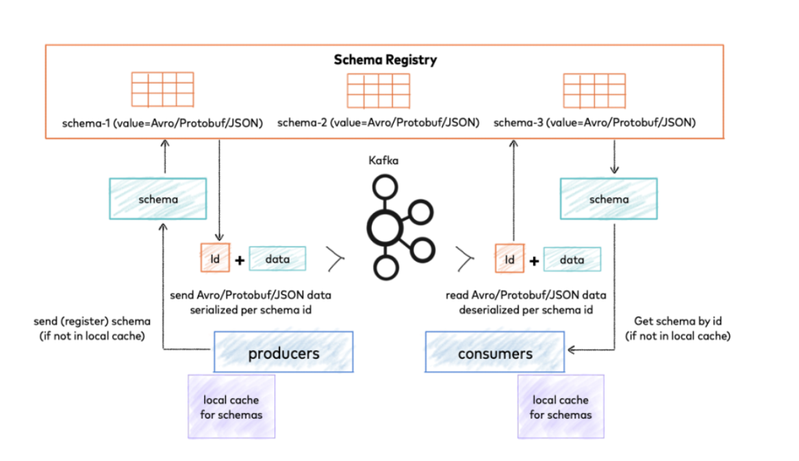how-to-use-avro-schema-for-serialization-with-kafka-by-vidhita-kher