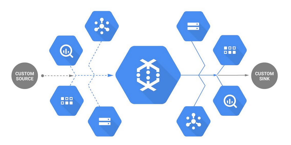 Apache Beam Etl Via Google Cloud Dataflow From Bigquery To Bigtable Apache Beam Etl Via Google Cloud Dataflow From Bigquery To Bigtable