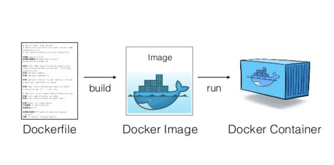 How to make Dockerfile, build Docker Image, and run Docker Container — Part  2 of 2 | by Vidya | fiolabs-datascience | Medium