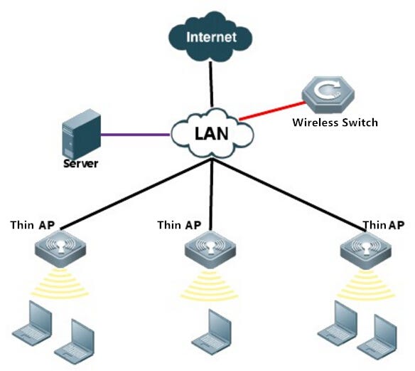 Wireless access. Wireless lan. WLAN access point. Контроллеры беспроводных сетей (Wireless lan Controllers). Nap (Network access point)..