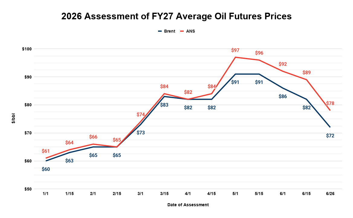 The Friday column: For those listening, what the current futures markets for oil and Asian LNG ​are…