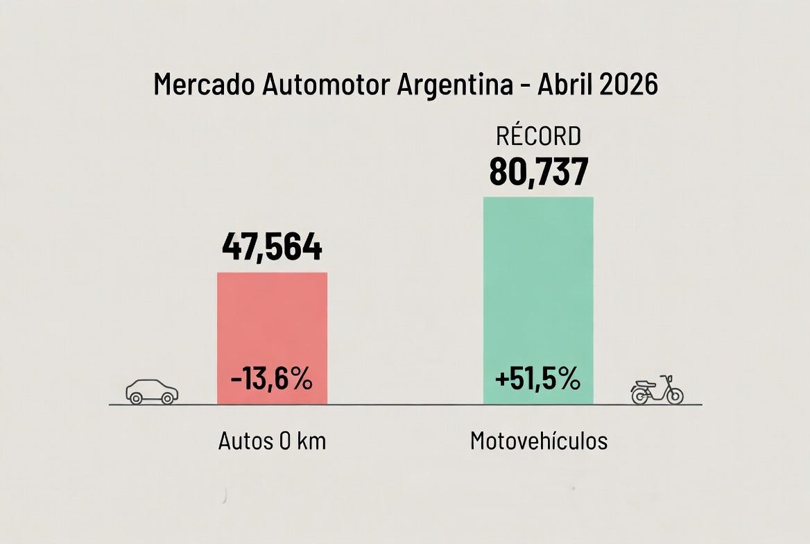 El patentamiento de vehículos y motos en Argentina muestra realidades opuestas en 2026