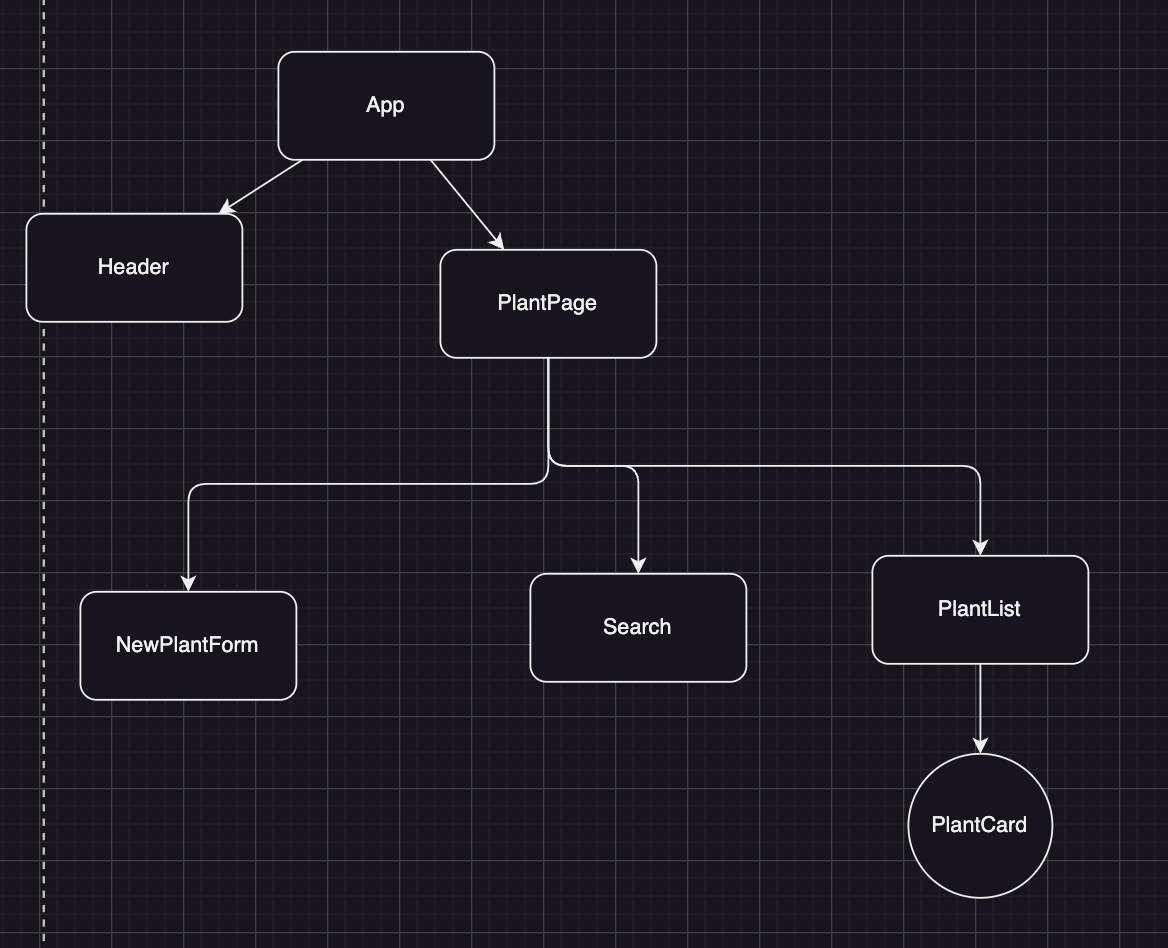 Information Flow in React. React is a favorite among front-end and ...