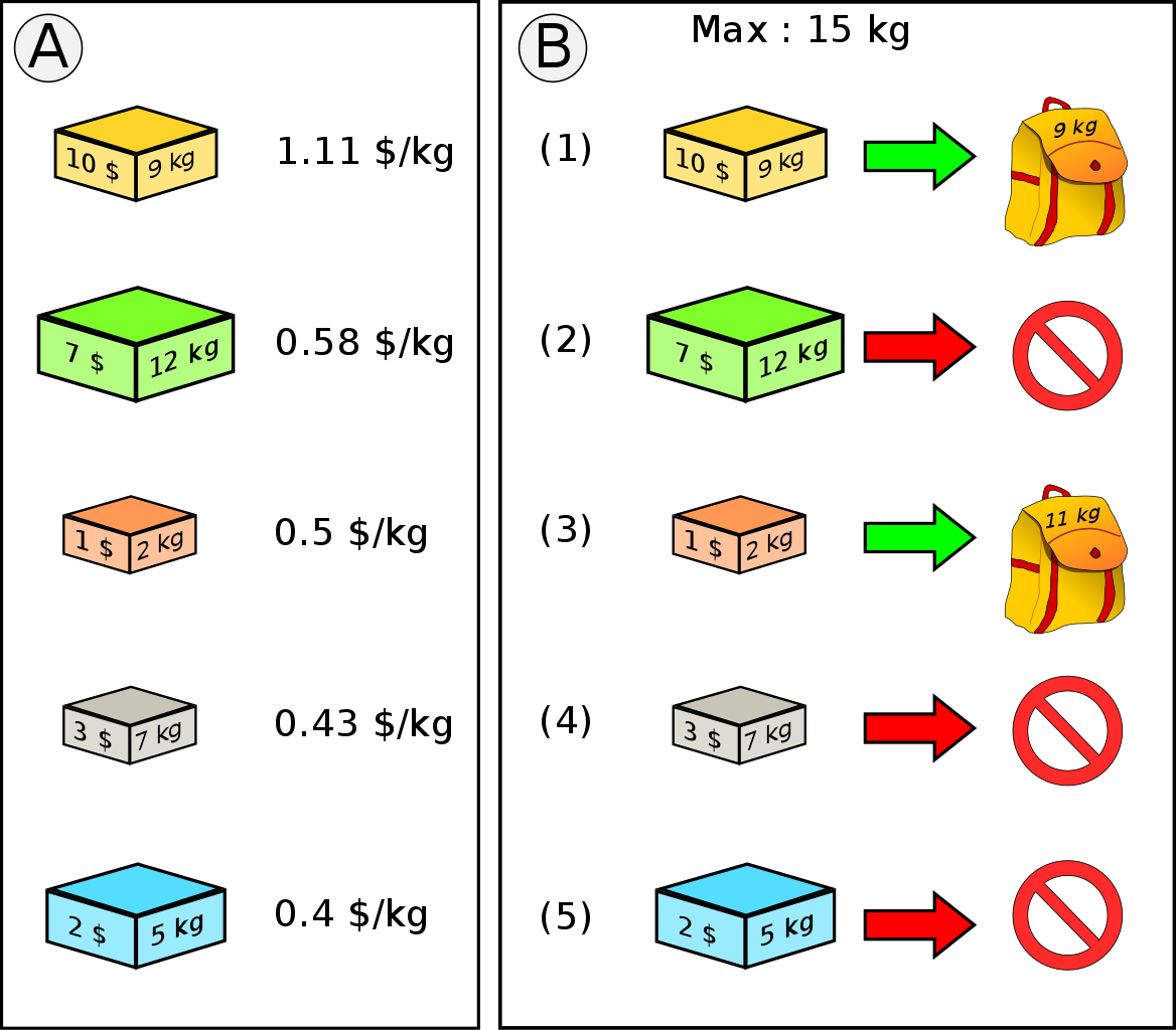 Understanding the Knapsack Problem: A Guide for Beginners | by preksha ...
