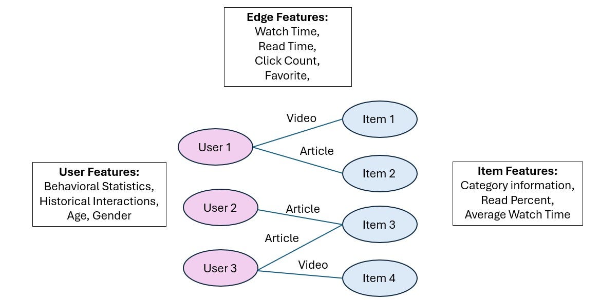 Reference Manager User Graph Predicting Recommender System User Engagement with Graphs | by Sufenf ...