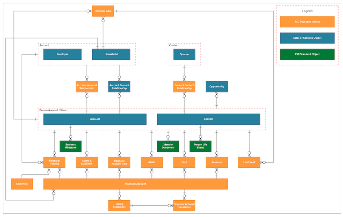 What is Salesforce Financial Services Cloud? by Deepak Maheshwari