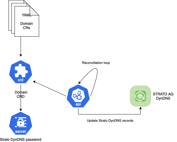 Build an MS-DOS games emulator on Kubernetes