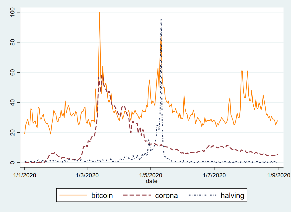 The Corona Crisis and Bitcoin Attention | by Jan Wüstenfeld | Medium
