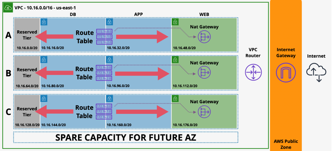 Configured VPC through AWSCLI by creating a Region Resilient